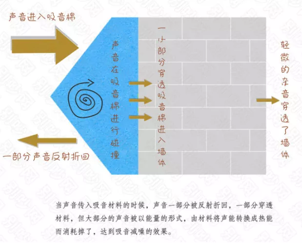 不同材質(zhì)的吸音棉與隔音棉有何區(qū)別